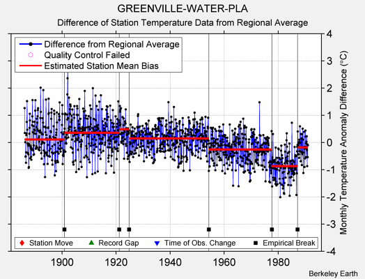 GREENVILLE-WATER-PLA difference from regional expectation