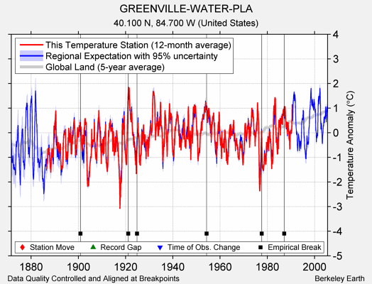 GREENVILLE-WATER-PLA comparison to regional expectation