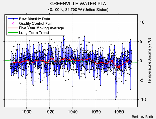 GREENVILLE-WATER-PLA Raw Mean Temperature