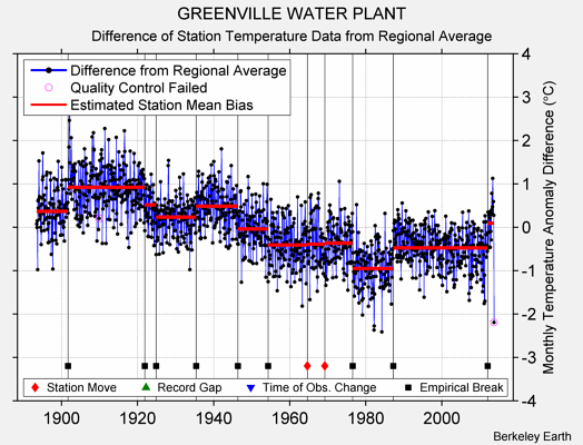 GREENVILLE WATER PLANT difference from regional expectation