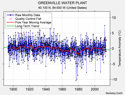 GREENVILLE WATER PLANT Raw Mean Temperature