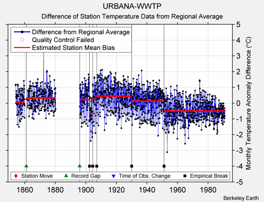 URBANA-WWTP difference from regional expectation