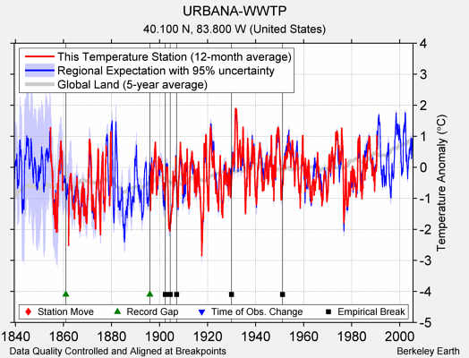 URBANA-WWTP comparison to regional expectation