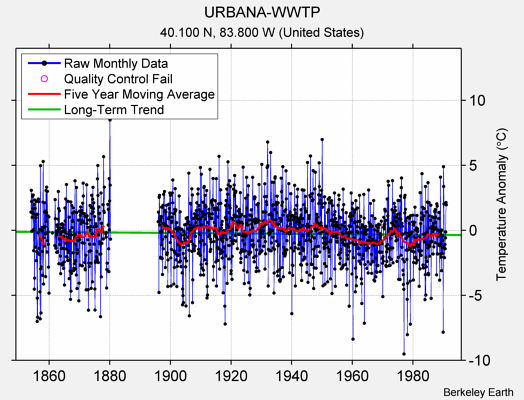 URBANA-WWTP Raw Mean Temperature