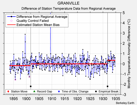 GRANVILLE difference from regional expectation