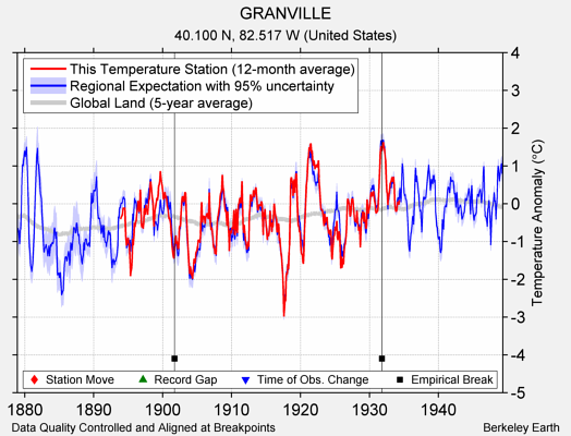 GRANVILLE comparison to regional expectation