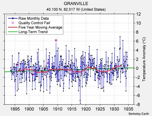 GRANVILLE Raw Mean Temperature