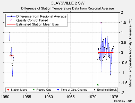 CLAYSVILLE 2 SW difference from regional expectation