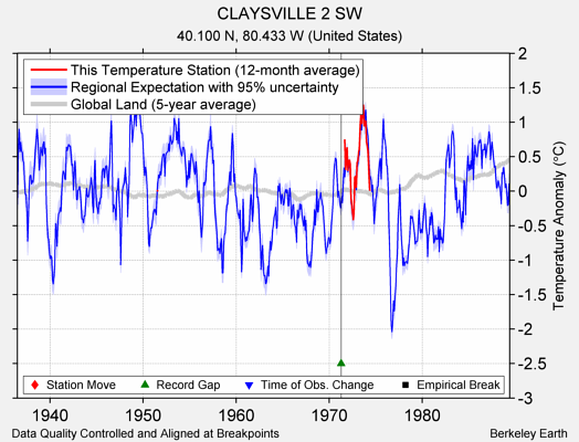 CLAYSVILLE 2 SW comparison to regional expectation