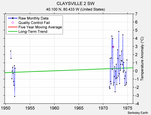 CLAYSVILLE 2 SW Raw Mean Temperature