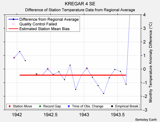 KREGAR 4 SE difference from regional expectation