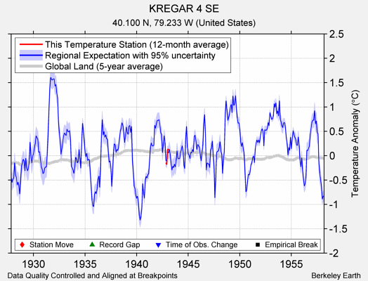 KREGAR 4 SE comparison to regional expectation