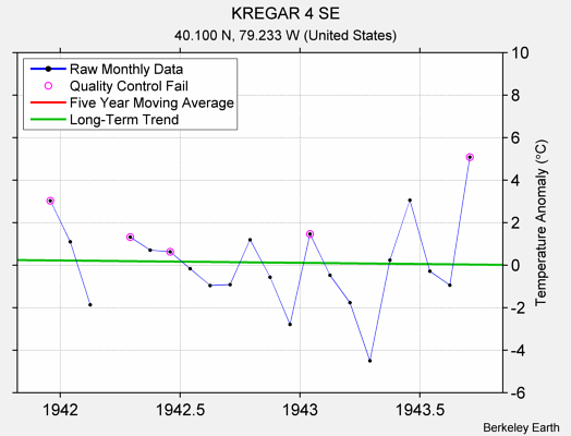 KREGAR 4 SE Raw Mean Temperature