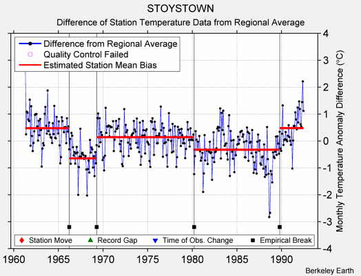 STOYSTOWN difference from regional expectation