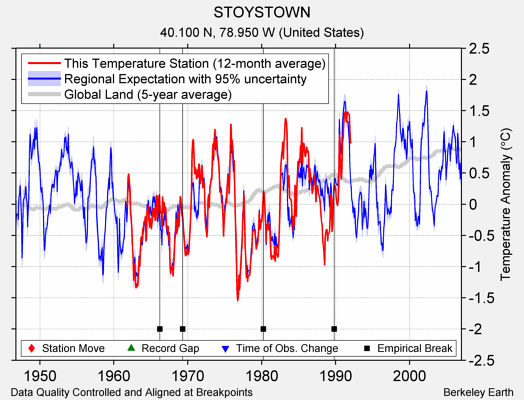 STOYSTOWN comparison to regional expectation