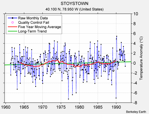 STOYSTOWN Raw Mean Temperature