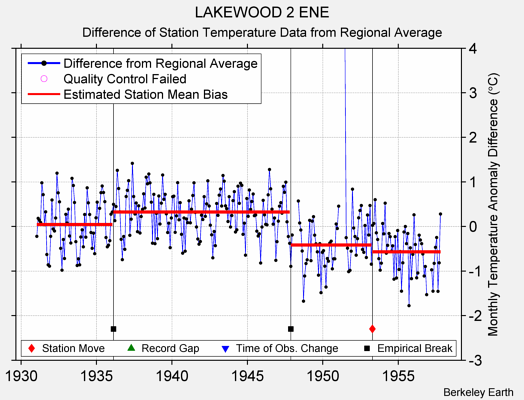 LAKEWOOD 2 ENE difference from regional expectation