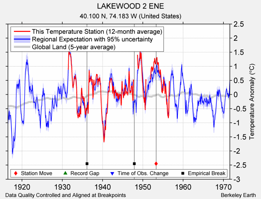 LAKEWOOD 2 ENE comparison to regional expectation