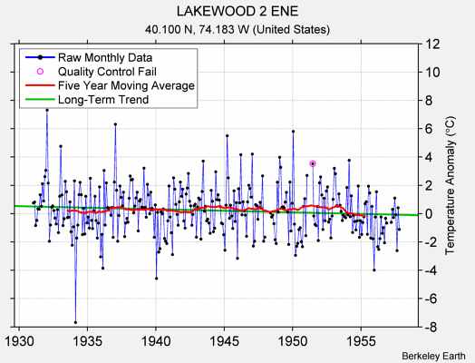 LAKEWOOD 2 ENE Raw Mean Temperature