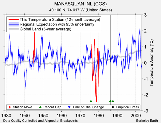 MANASQUAN INL (CGS) comparison to regional expectation