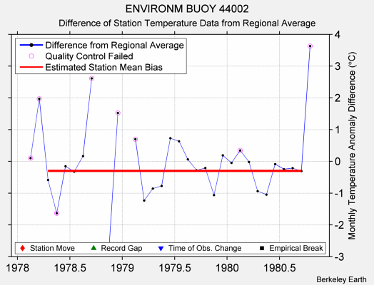 ENVIRONM BUOY 44002 difference from regional expectation