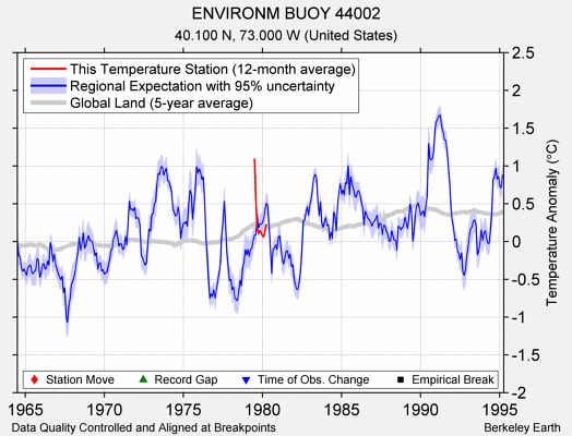 ENVIRONM BUOY 44002 comparison to regional expectation