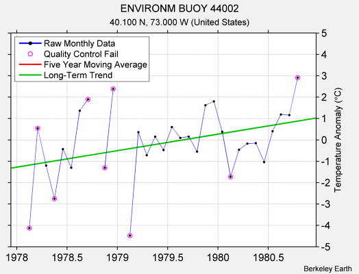 ENVIRONM BUOY 44002 Raw Mean Temperature