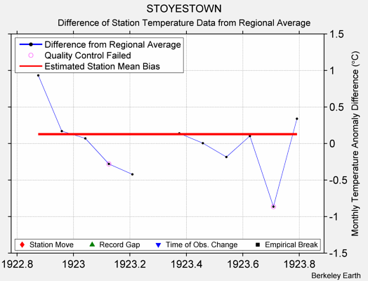 STOYESTOWN difference from regional expectation