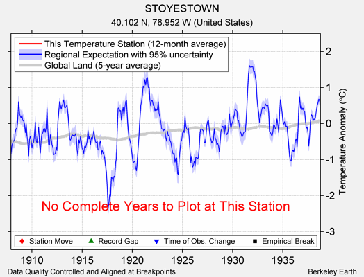 STOYESTOWN comparison to regional expectation