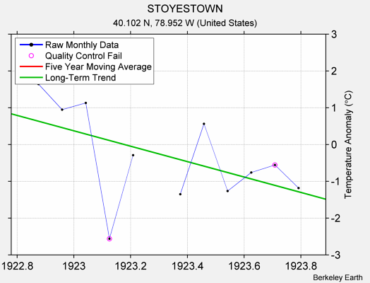 STOYESTOWN Raw Mean Temperature