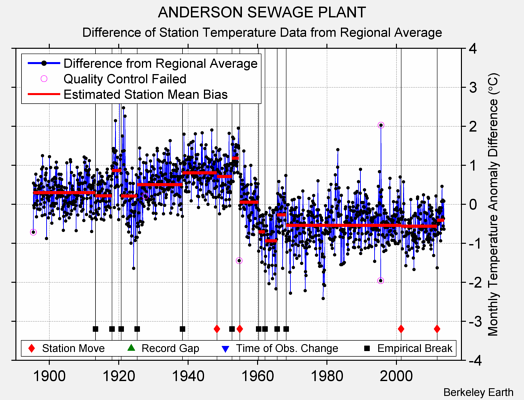 ANDERSON SEWAGE PLANT difference from regional expectation