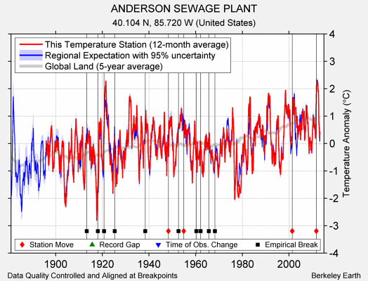 ANDERSON SEWAGE PLANT comparison to regional expectation