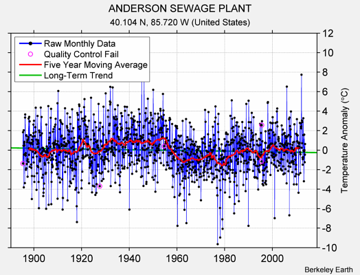 ANDERSON SEWAGE PLANT Raw Mean Temperature