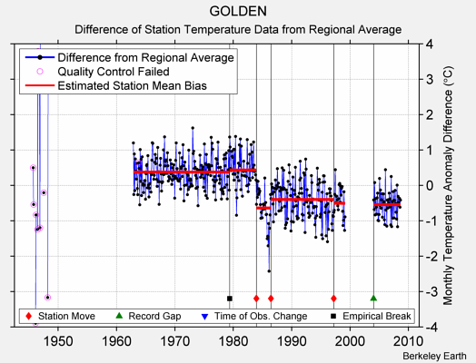 GOLDEN difference from regional expectation