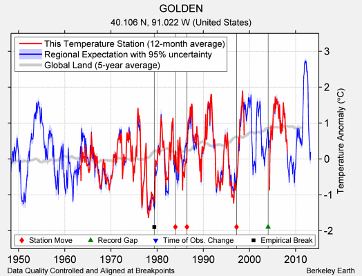 GOLDEN comparison to regional expectation