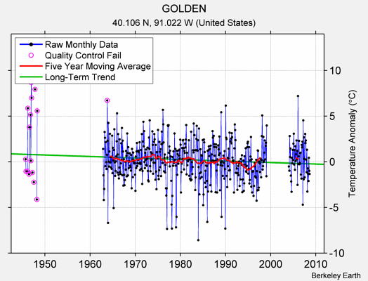 GOLDEN Raw Mean Temperature