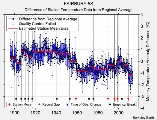 FAIRBURY 5S difference from regional expectation