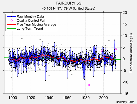 FAIRBURY 5S Raw Mean Temperature