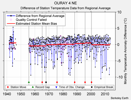 OURAY 4 NE difference from regional expectation