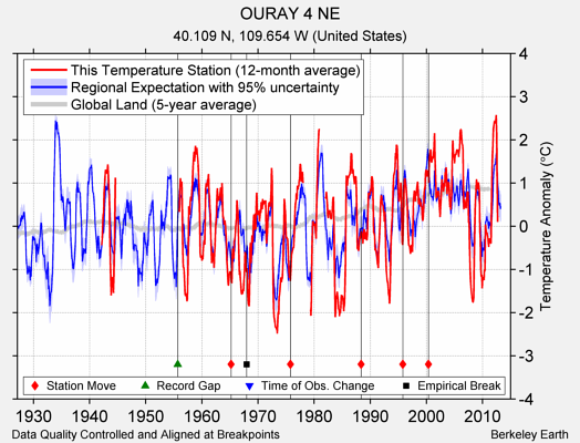 OURAY 4 NE comparison to regional expectation