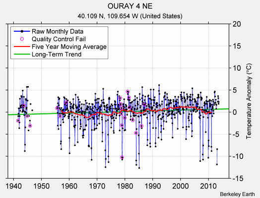 OURAY 4 NE Raw Mean Temperature