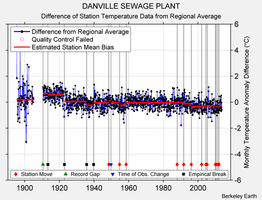 DANVILLE SEWAGE PLANT difference from regional expectation