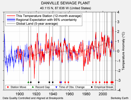 DANVILLE SEWAGE PLANT comparison to regional expectation