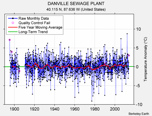 DANVILLE SEWAGE PLANT Raw Mean Temperature