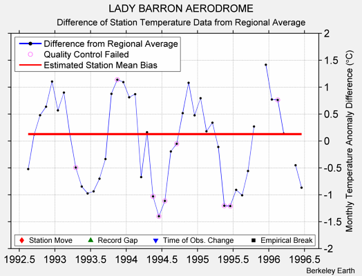 LADY BARRON AERODROME difference from regional expectation