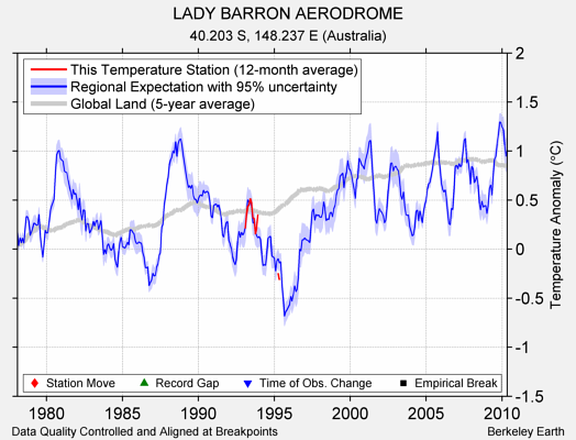 LADY BARRON AERODROME comparison to regional expectation