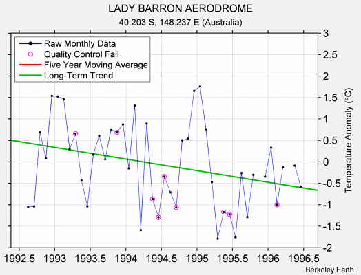 LADY BARRON AERODROME Raw Mean Temperature