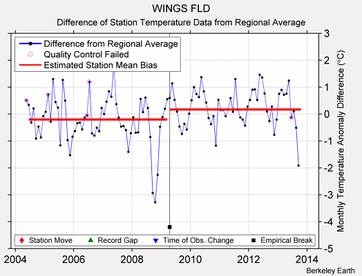 WINGS FLD difference from regional expectation