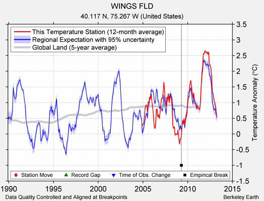 WINGS FLD comparison to regional expectation