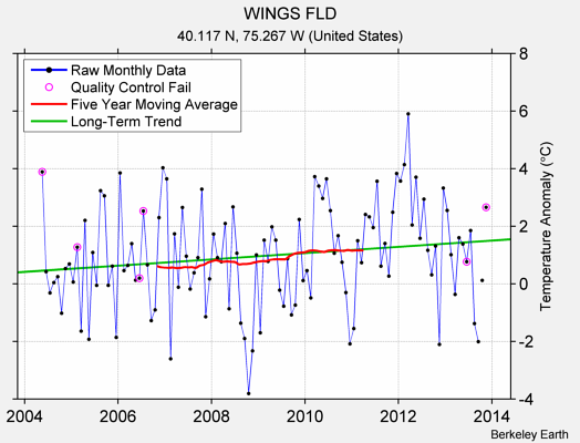 WINGS FLD Raw Mean Temperature